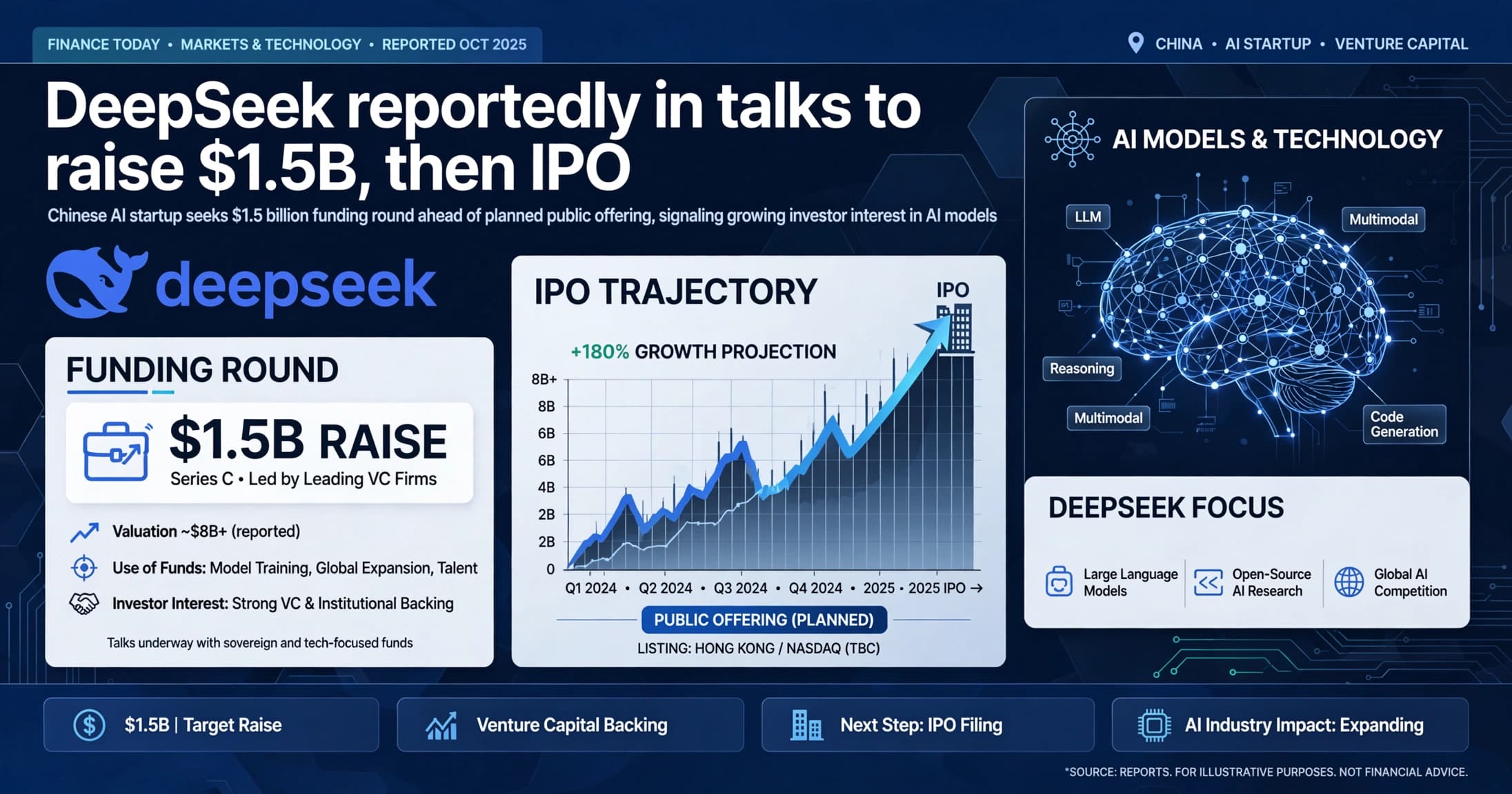 DeepSeek reportedly in talks to raise $1.5B, then IPO