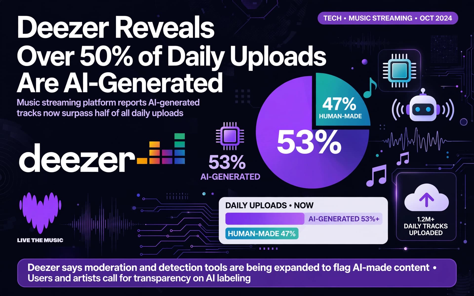 Deezer Reveals Over 50% of Daily Uploads Are AI-Generated