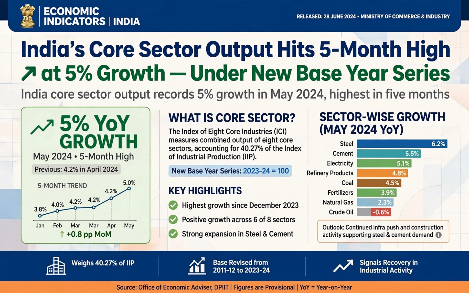India's Core Sector Output Hits 5-Month High at 5% Growth Under New Base Year Series