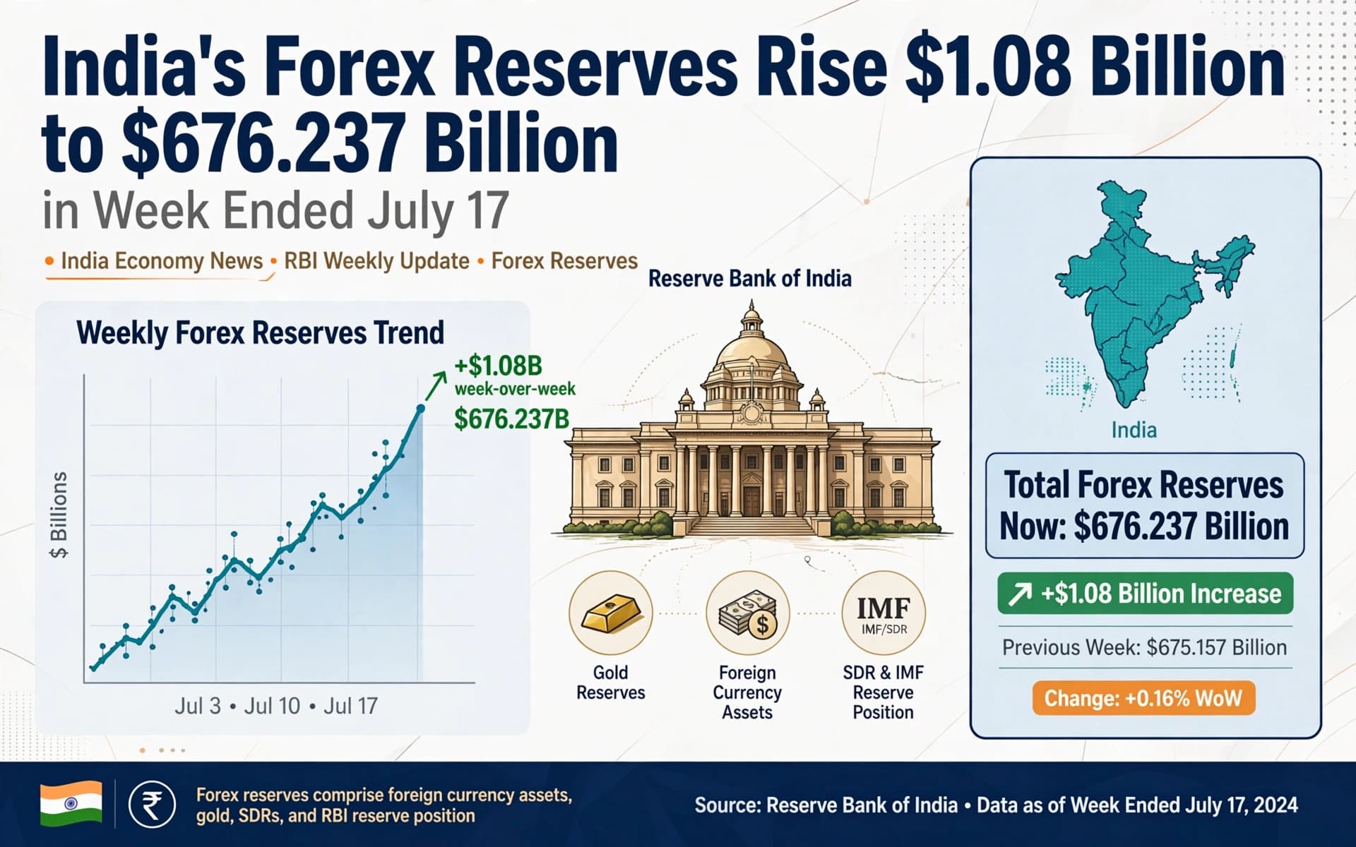India's Forex Reserves Rise $1.08 Billion to $676.237 Billion in Week Ended July 17