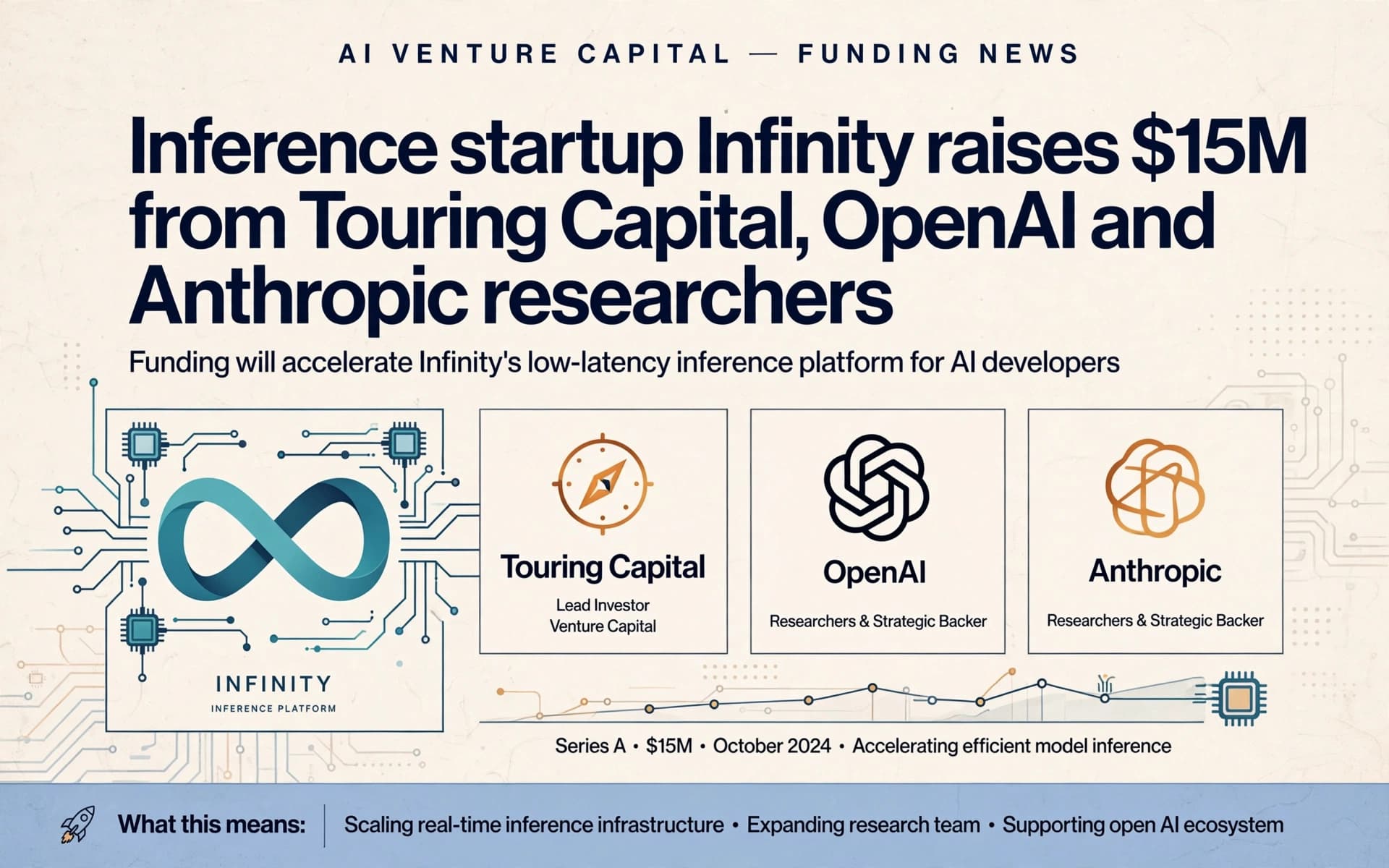 Inference startup Infinity raises $15M from Touring Capital, OpenAI and Anthropic researchers