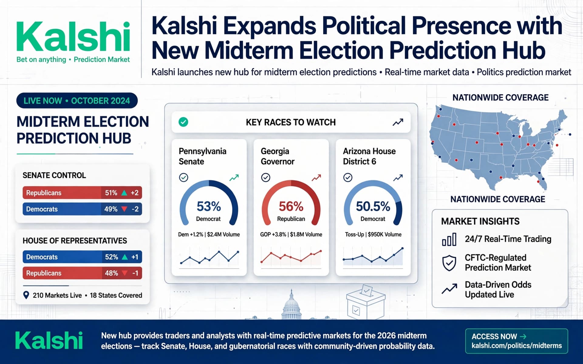 Kalshi Expands Political Presence with New Midterm Election Prediction Hub
