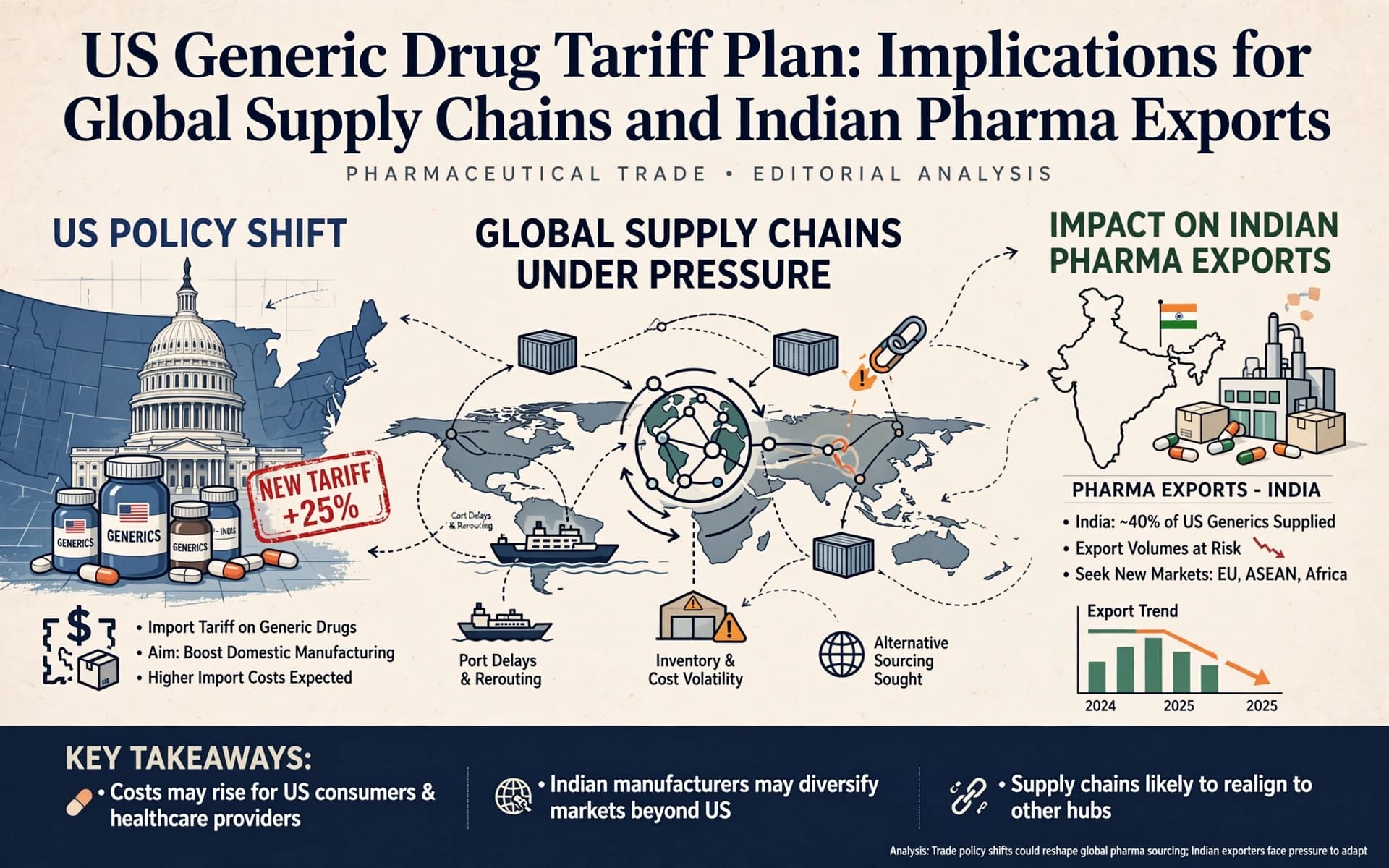 US Generic Drug Tariff Plan: Implications for Global Supply Chains and Indian Pharma Exports