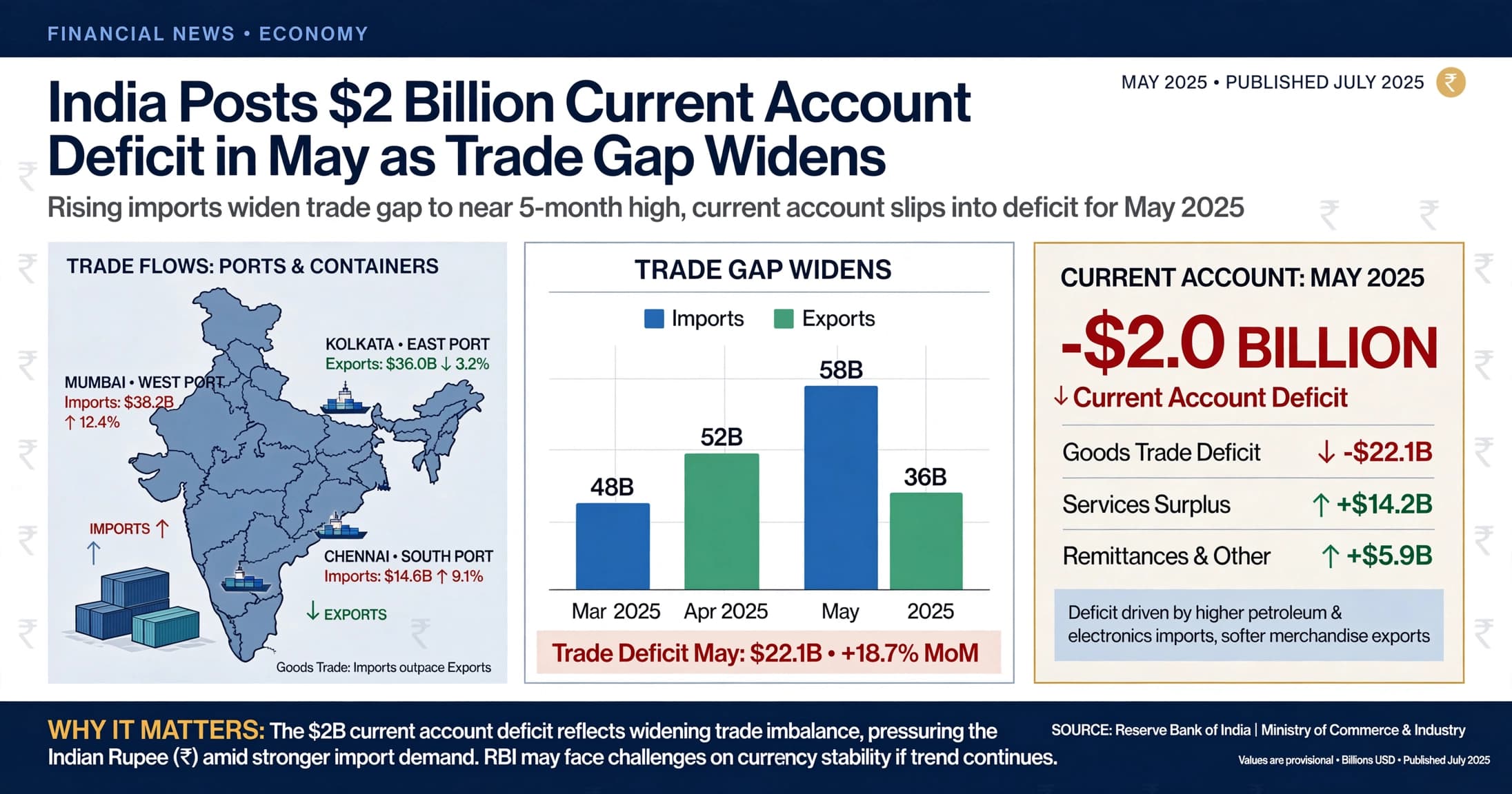India Posts $2 Billion Current Account Deficit in May as Trade Gap Widens