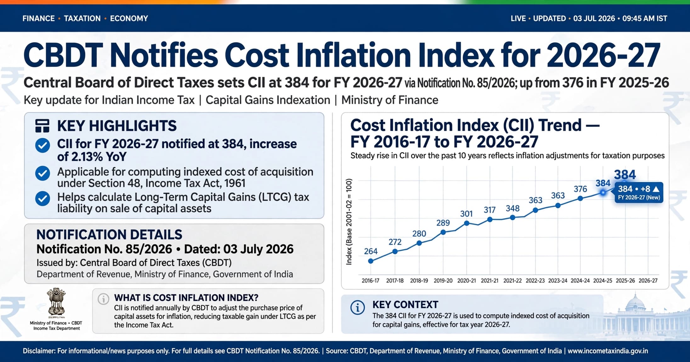 India's Central Board of Direct Taxes Notifies Cost Inflation Index for 2026-27