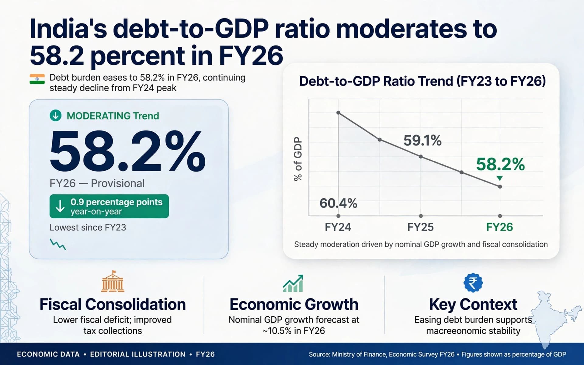 India's debt-to-GDP ratio moderates to 58.2 percent in FY26