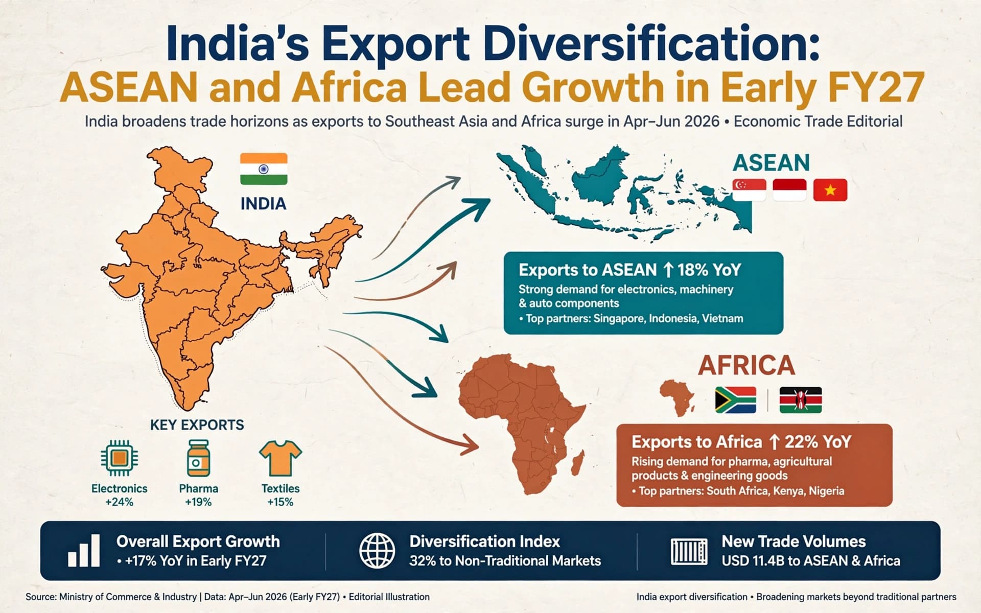India's Export Diversification: ASEAN and Africa Lead Growth in Early FY27