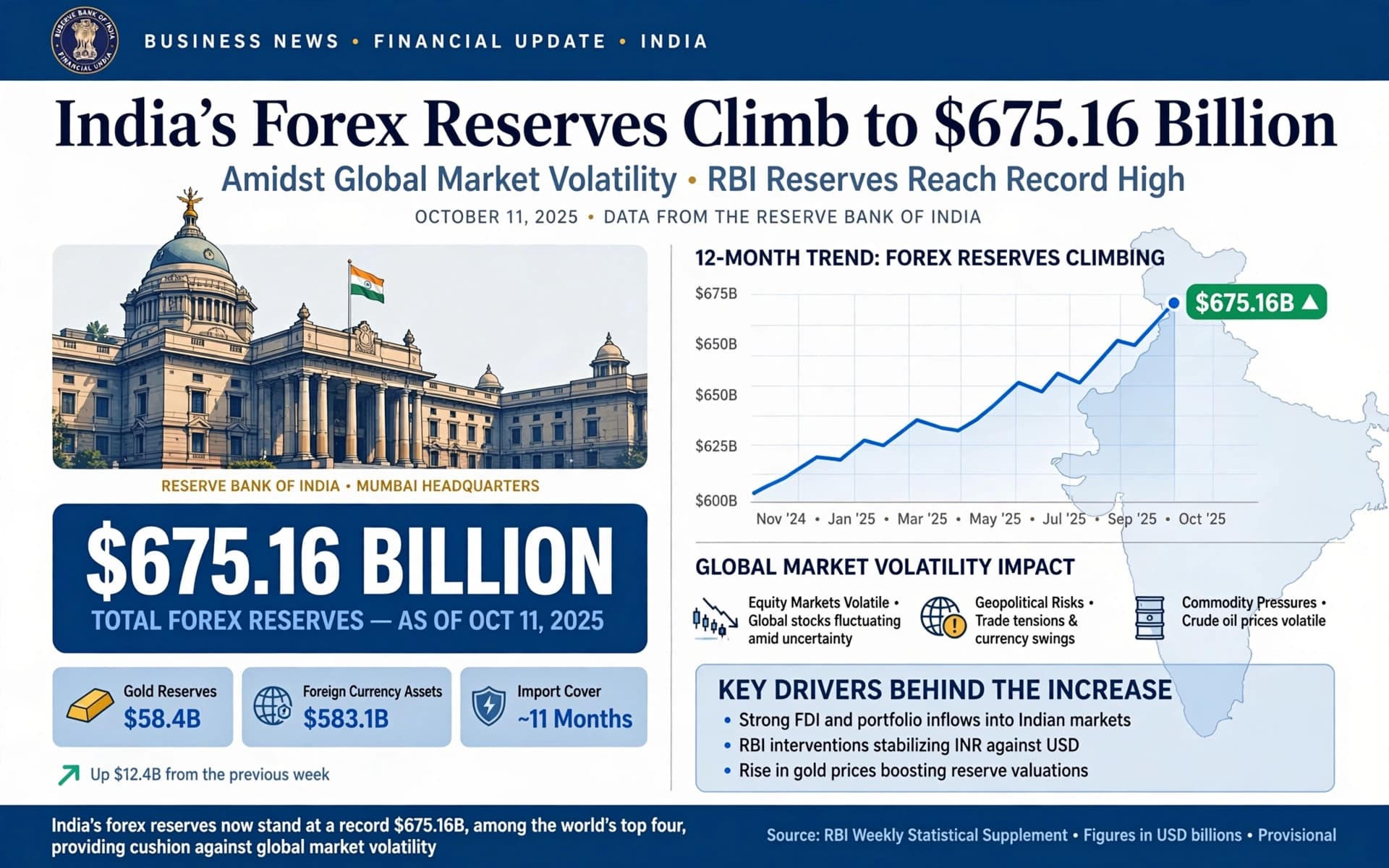 India's Forex Reserves Climb to $675.16 Billion Amidst Global Market Volatility