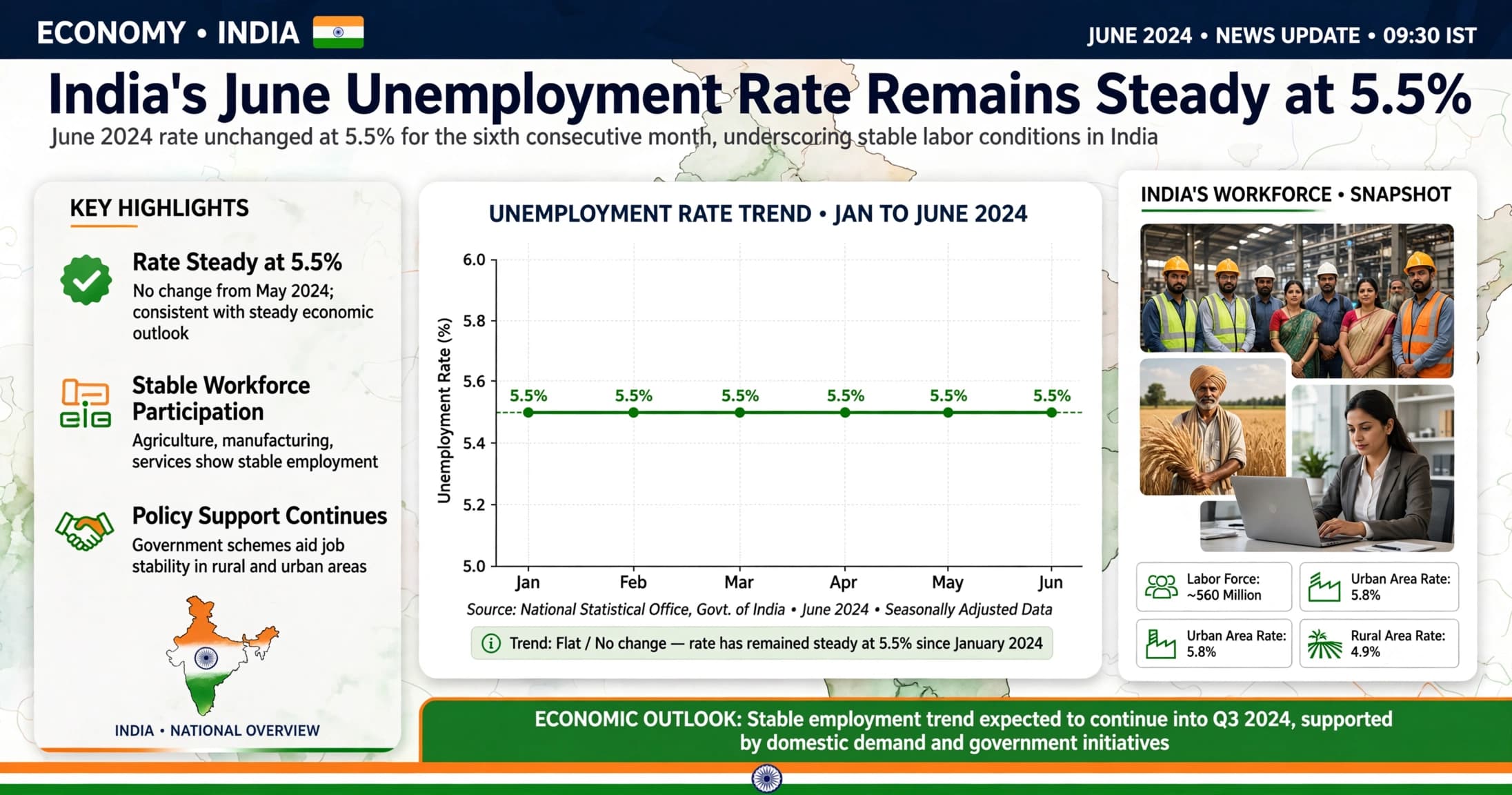 India's June Unemployment Rate Remains Steady at 5.5%