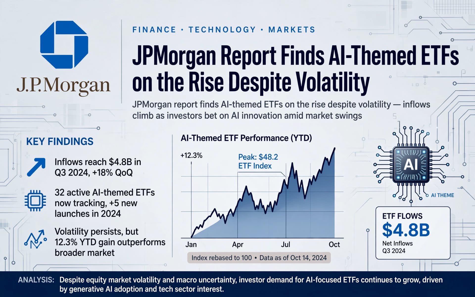 JPMorgan Report Finds AI-Themed ETFs on the Rise Despite Volatility