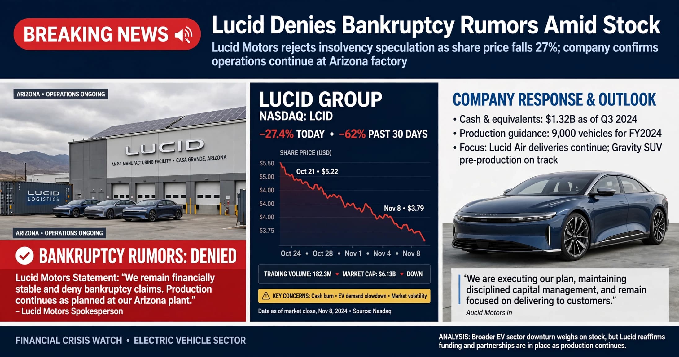 Lucid Denies Bankruptcy Rumors Amid Stock Plunge