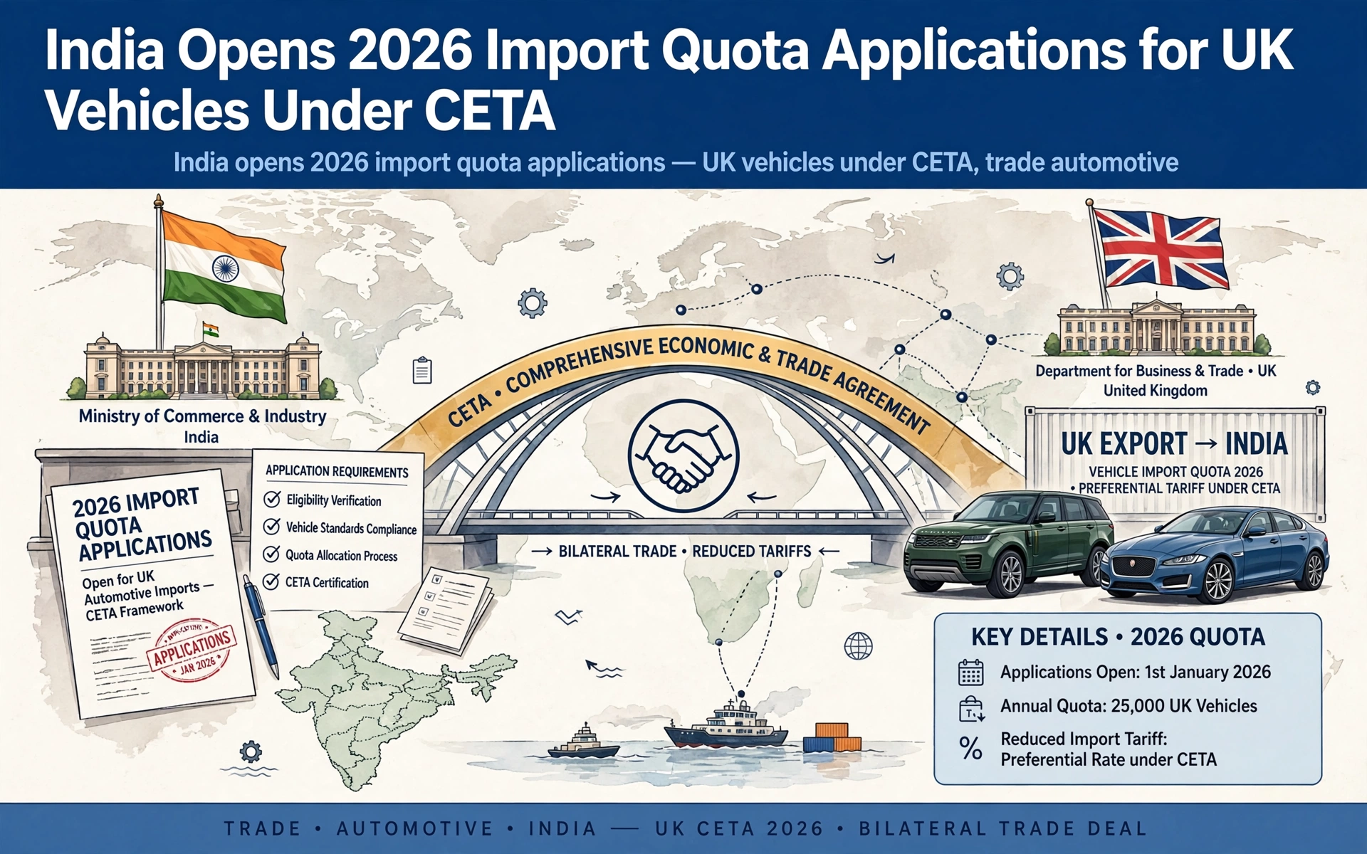India Opens 2026 Import Quota Applications for UK Vehicles Under CETA