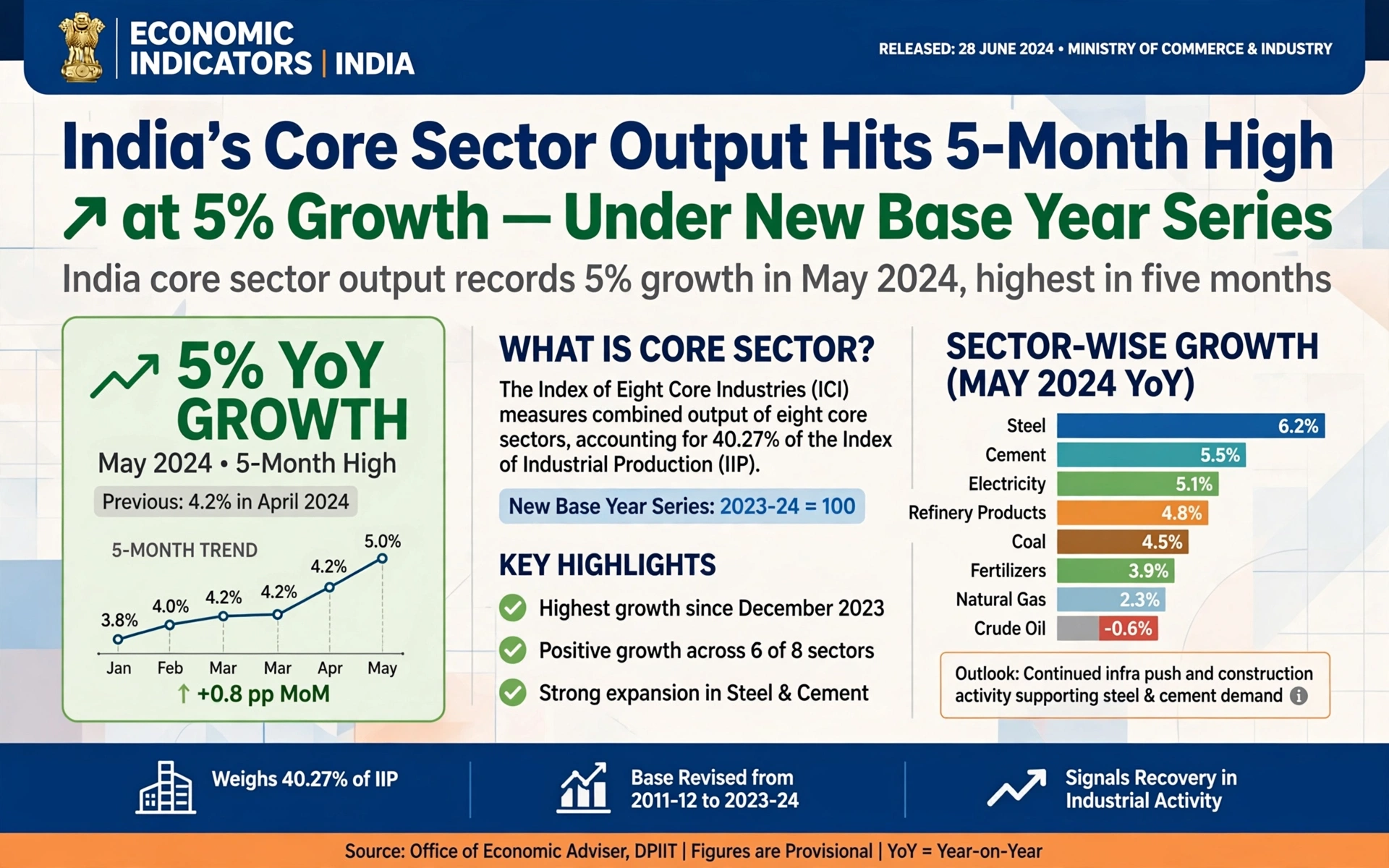 India's Core Sector Output Hits 5-Month High at 5% Growth Under New Base Year Series